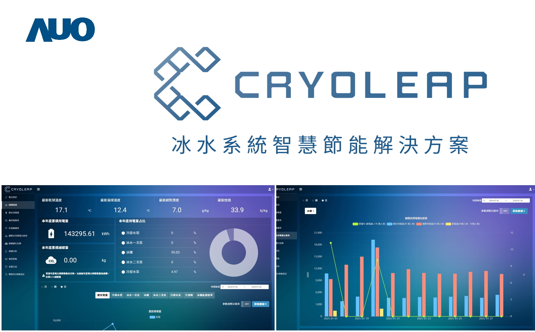 友達「CryoLeap冰水系統智慧節能解決方案」獲得台灣精品標誌，是專為大型中央空調冰水系統所設計，整合了AI建模、即時監測與智慧控制技術，具備高度相容性與擴充性，進而提升系統穩定性與維運效率